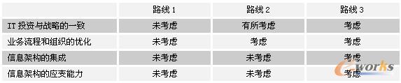 圖2 三種路線(xiàn)的比較