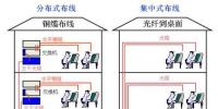 全光纖集中式布線系統(tǒng)技術解析