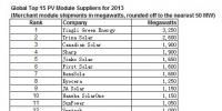 2013年全球前十五強(qiáng)光伏組件供應(yīng)商排名（表）