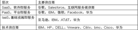 華為要進(jìn)軍云計(jì)算 都挑戰(zhàn)了誰呢？