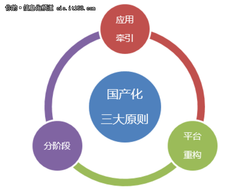 國產(chǎn)化的春天？信息系統(tǒng)國產(chǎn)化三大原則