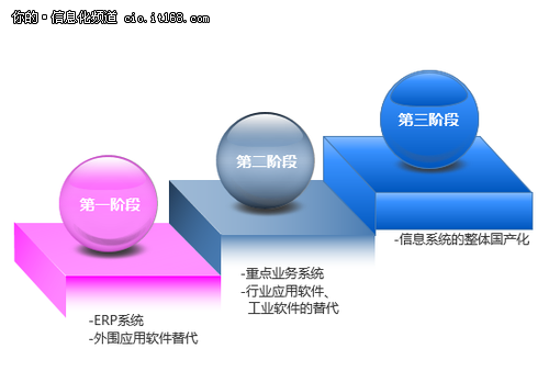 國產(chǎn)化的春天？信息系統(tǒng)國產(chǎn)化三大原則