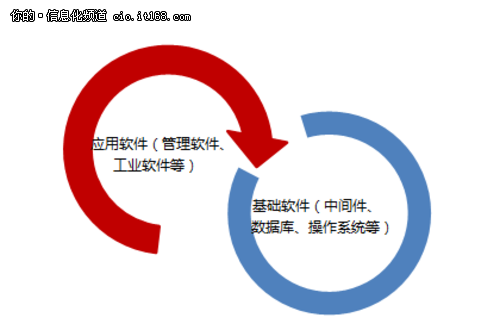 國產(chǎn)化的春天？信息系統(tǒng)國產(chǎn)化三大原則