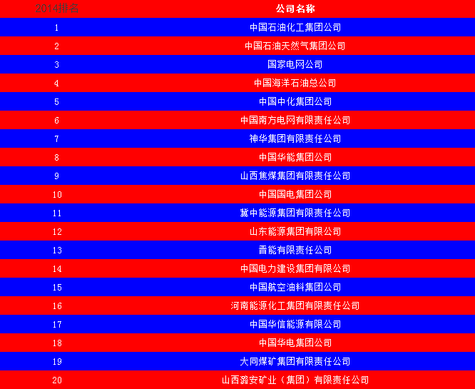 2014中國能源集團500強公布：五大發(fā)電、兩網(wǎng)排名如何？