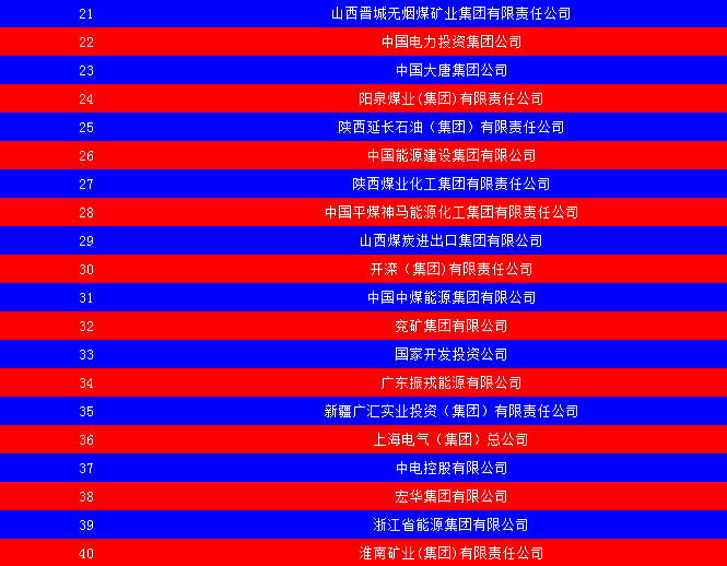 2014中國能源集團500強公布：五大發(fā)電、兩網(wǎng)排名如何？