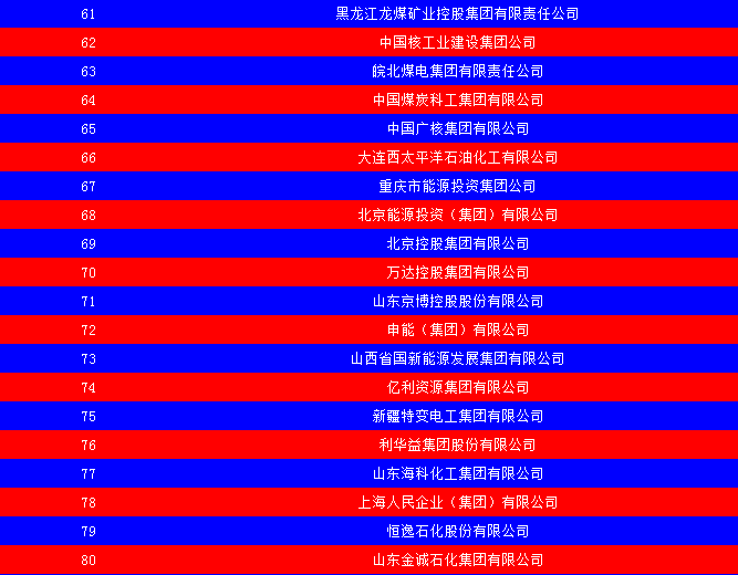 2014中國能源集團(tuán)500強(qiáng)公布：五大發(fā)電、兩網(wǎng)排名如何？