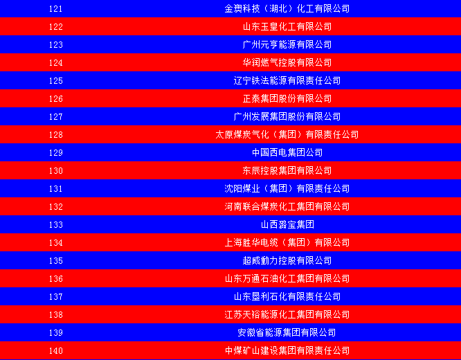 2014中國能源集團500強公布：五大發(fā)電、兩網排名如何？