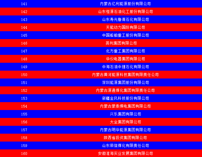 2014中國能源集團500強公布：五大發(fā)電、兩網排名如何？