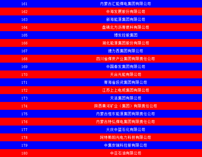 2014中國(guó)能源集團(tuán)500強(qiáng)公布：五大發(fā)電、兩網(wǎng)排名如何？