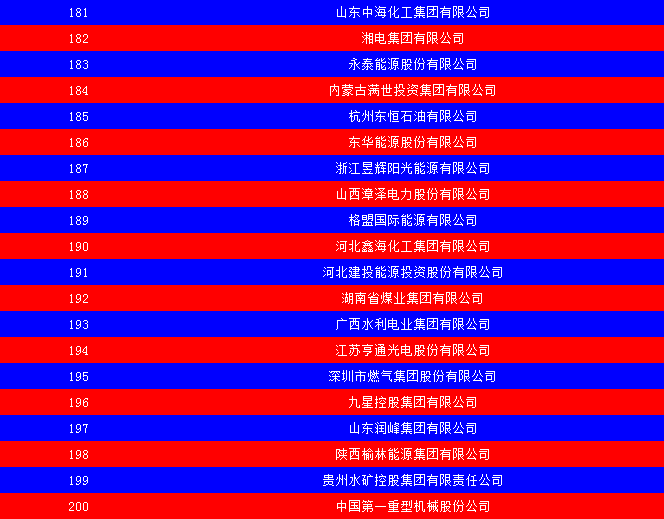 2014中國(guó)能源集團(tuán)500強(qiáng)公布：五大發(fā)電、兩網(wǎng)排名如何？
