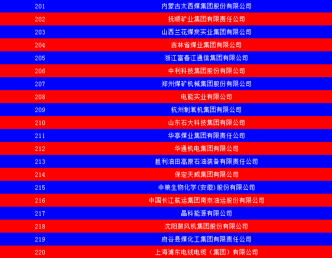 2014中國能源集團500強公布：五大發(fā)電、兩網(wǎng)排名如何？
