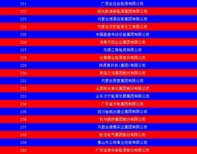 2014中國能源集團500強公布：五大發(fā)電、兩網(wǎng)排名如何？