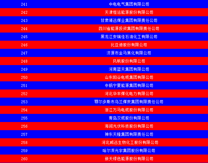 2014中國能源集團(tuán)500強(qiáng)公布：五大發(fā)電、兩網(wǎng)排名如何？