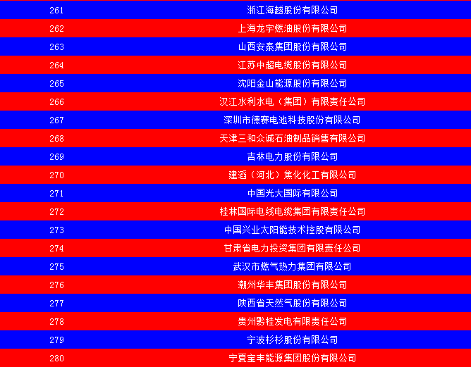 2014中國能源集團(tuán)500強(qiáng)公布：五大發(fā)電、兩網(wǎng)排名如何？