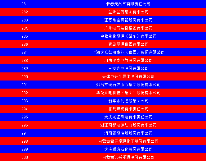 2014中國(guó)能源集團(tuán)500強(qiáng)公布：五大發(fā)電、兩網(wǎng)排名如何？