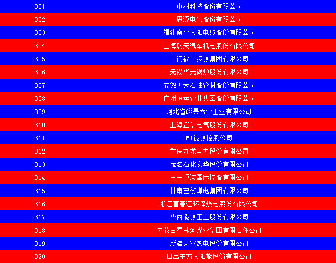 2014中國(guó)能源集團(tuán)500強(qiáng)公布：五大發(fā)電、兩網(wǎng)排名如何？