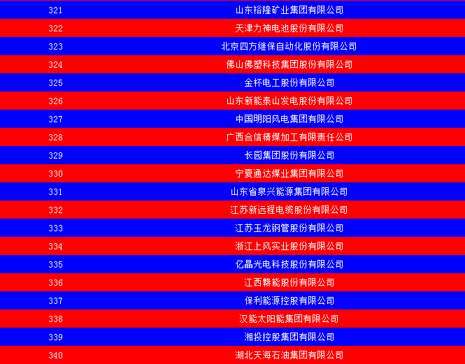 2014中國能源集團(tuán)500強(qiáng)公布：五大發(fā)電、兩網(wǎng)排名如何？