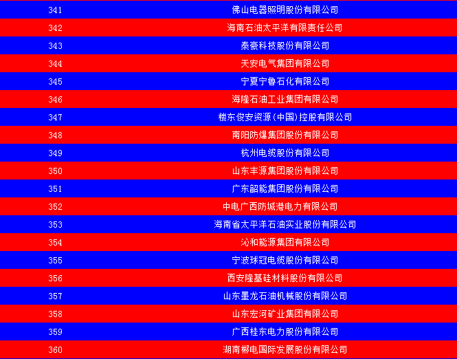 2014中國能源集團(tuán)500強(qiáng)公布：五大發(fā)電、兩網(wǎng)排名如何？