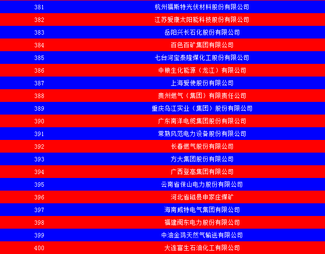 2014中國能源集團500強公布：五大發(fā)電、兩網(wǎng)排名如何？