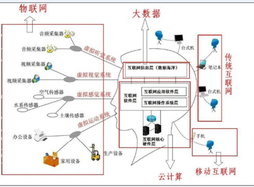 大數(shù)據、云計算、物聯(lián)網三者是什么關系