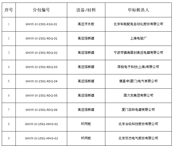 大單花落誰家！國網(wǎng)17個網(wǎng)省2015年第一批配網(wǎng)設(shè)備中標(biāo)名單