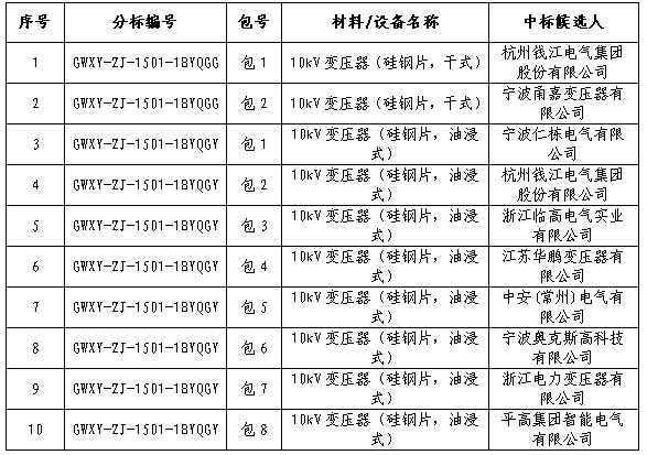 大單花落誰家！國網(wǎng)17個網(wǎng)省2015年第一批配網(wǎng)設(shè)備中標名單