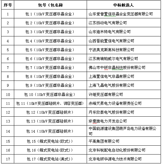 大單花落誰家!國網(wǎng)17個網(wǎng)省2015年第一批配網(wǎng)設(shè)備中標(biāo)名單