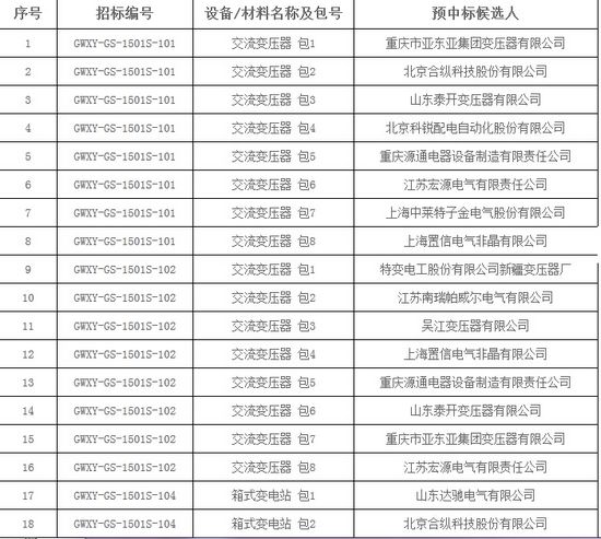 大單花落誰家！國網(wǎng)17個網(wǎng)省2015年第一批配網(wǎng)設(shè)備中標(biāo)名單