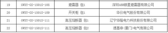 大單花落誰家！國網(wǎng)17個網(wǎng)省2015年第一批配網(wǎng)設(shè)備中標(biāo)名單