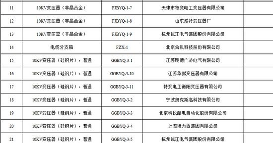 大單花落誰家！國網(wǎng)17個網(wǎng)省2015年第一批配網(wǎng)設(shè)備中標名單