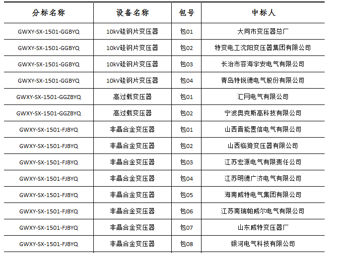 大單花落誰家！國網(wǎng)17個網(wǎng)省2015年第一批配網(wǎng)設(shè)備中標名單