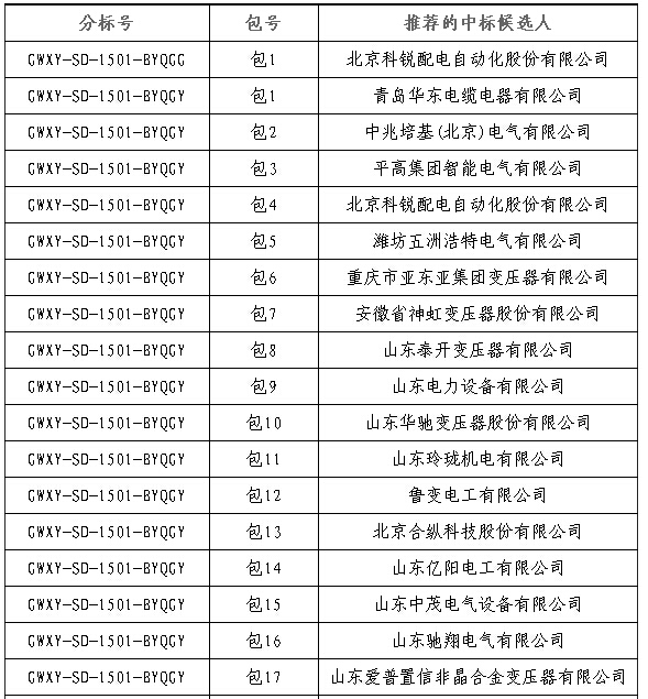 大單花落誰家！國網(wǎng)17個網(wǎng)省2015年第一批配網(wǎng)設(shè)備中標(biāo)名單