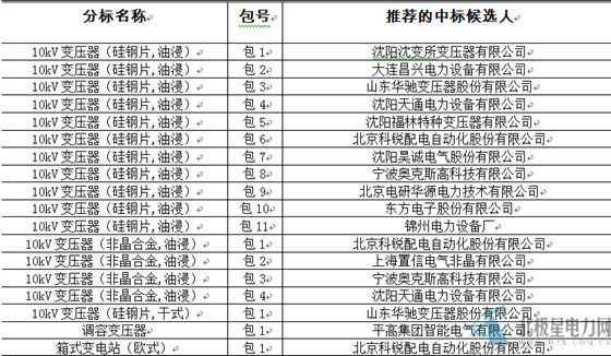大單花落誰家！國網(wǎng)17個(gè)網(wǎng)省2015年第一批配網(wǎng)設(shè)備中標(biāo)名單
