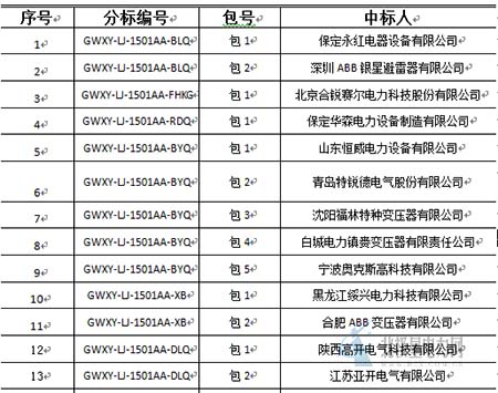 大單花落誰家！國網(wǎng)17個(gè)網(wǎng)省2015年第一批配網(wǎng)設(shè)備中標(biāo)名單