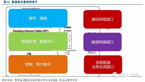 中國能源互聯(lián)網(wǎng)的路徑選擇：以清潔能源為主導、以電力為中心（圖）