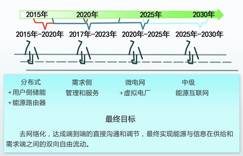 中國能源互聯(lián)網(wǎng)的路徑選擇：以清潔能源為主導(dǎo)、以電力為中心（圖）