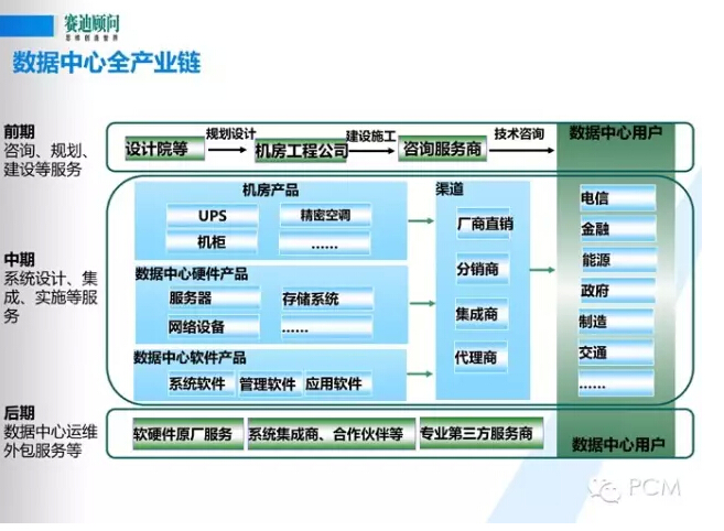 風口下新一代數(shù)據(jù)中心基礎設施構(gòu)建--賽迪顧問數(shù)據(jù)中建設PPT