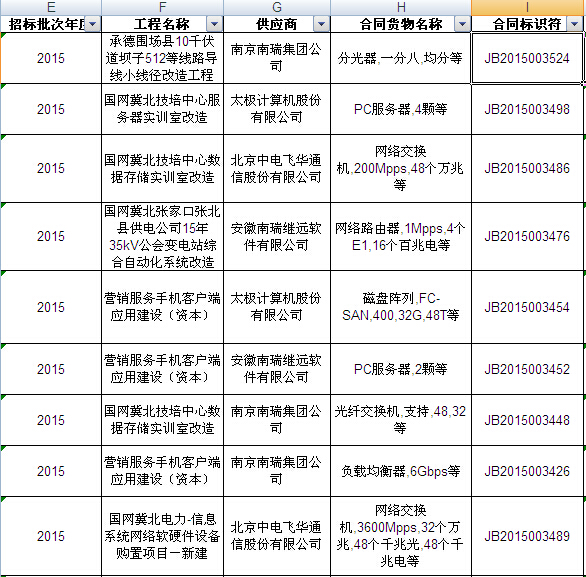 國(guó)網(wǎng)2015年第二批信息化項(xiàng)目（設(shè)備）等批次合同簽訂情況發(fā)布