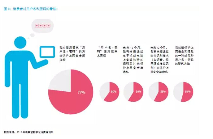 還在“用戶名+密碼”？已經(jīng)out了