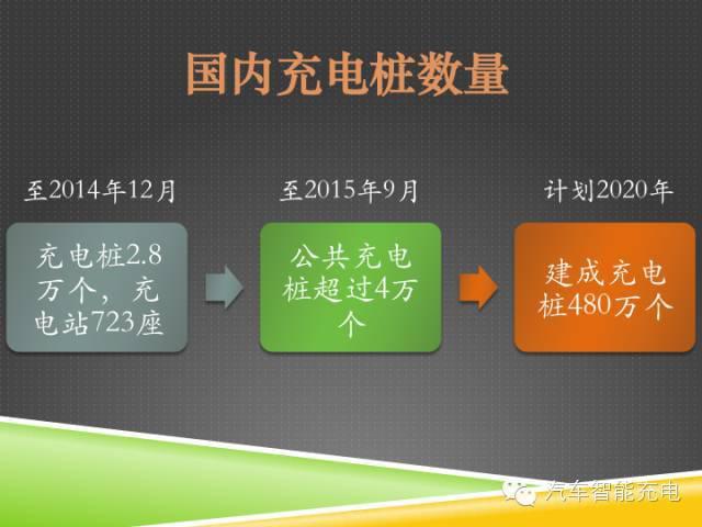 一份精簡全面的充電樁市場報(bào)告，讓你秒變行業(yè)達(dá)人！