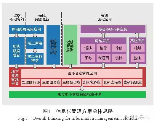 電力地下管線(xiàn)信息化管理方案