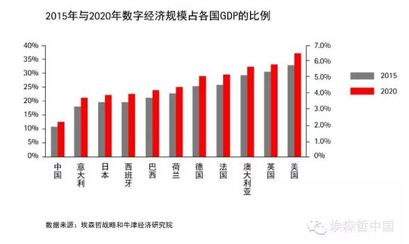 埃森哲：到2020年，善用數(shù)字化將為全球創(chuàng)造2萬(wàn)億美元新產(chǎn)值