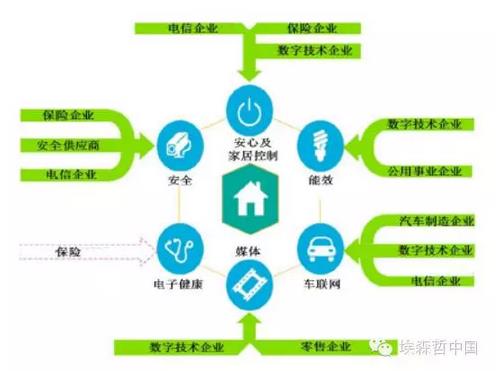 互聯(lián)家居，誰(shuí)的藍(lán)海？