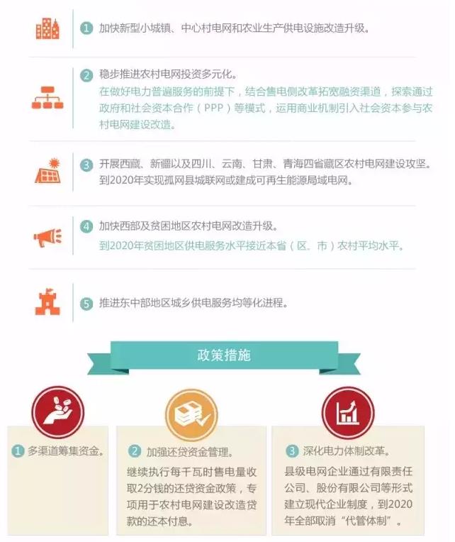 國家發(fā)改委實(shí)施新一輪萬億級農(nóng)網(wǎng)改造升級工程