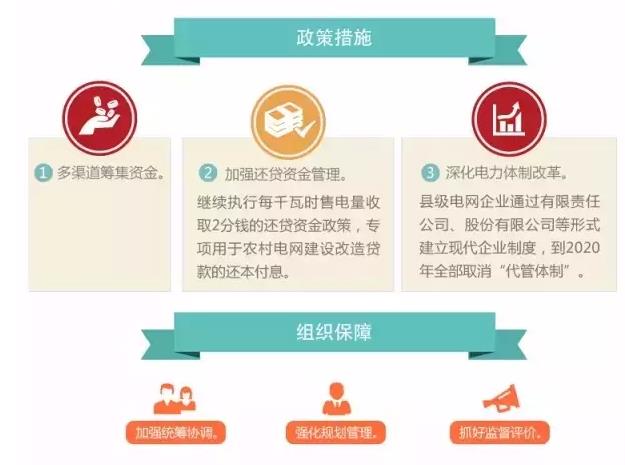 國家發(fā)改委實(shí)施新一輪萬億級農(nóng)網(wǎng)改造升級工程