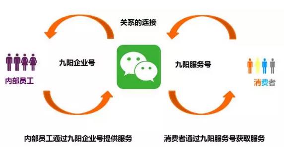 逆天了！看美的、九陽們如何玩轉微信企業(yè)號
