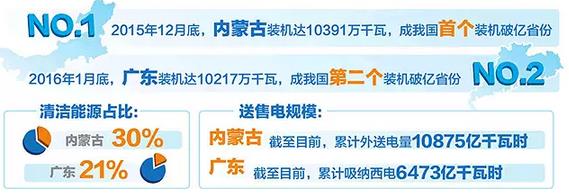 內(nèi)蒙古、廣東電力結(jié)構(gòu)方面有何異同？