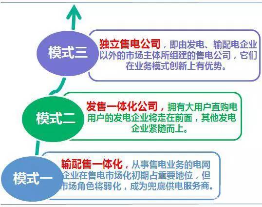 電網企業(yè)博弈進入售電側 中國售電側放開模式將走向何方