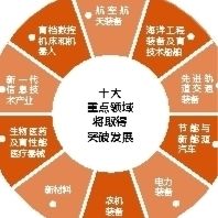 制造強(qiáng)國:十年突破十大領(lǐng)域