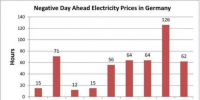 德國電力市場“負電價”的<font color=